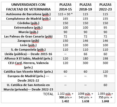 Evolución del número de plazas de Veterinaria por universidades entre2014 y 2022